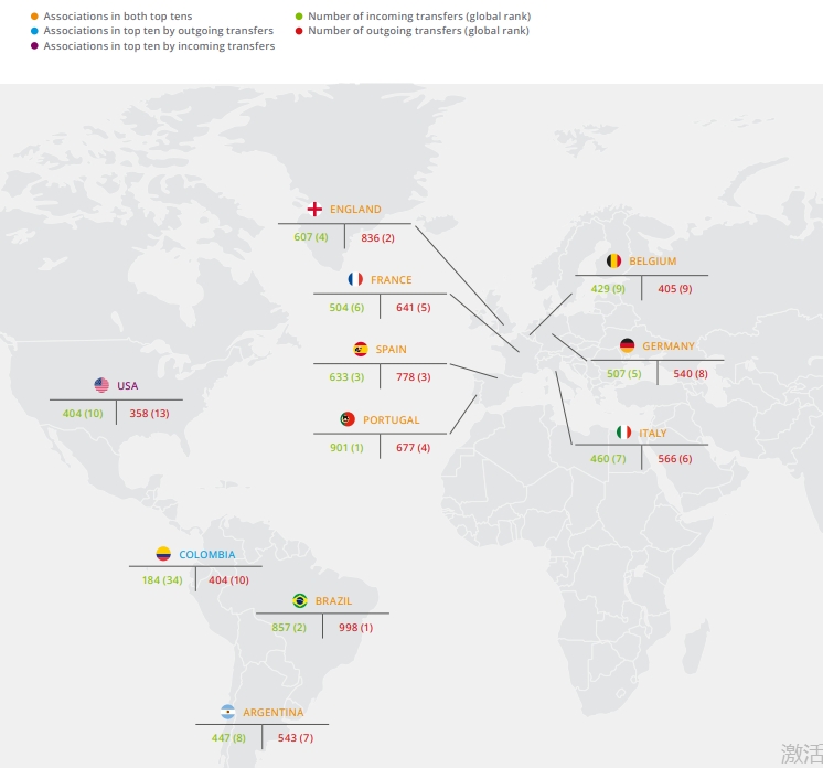 2022葡萄牙俱乐部901笔球员引进列协会第一，巴西俱乐部转出最多