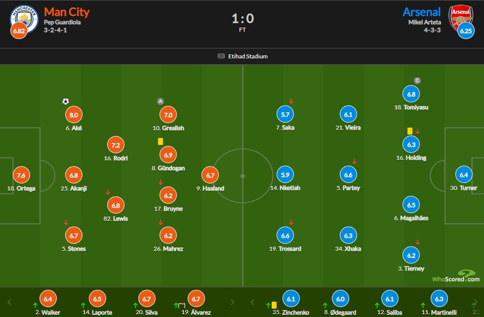 曼城vs阿森纳评分：阿克8分最高，萨卡5.7