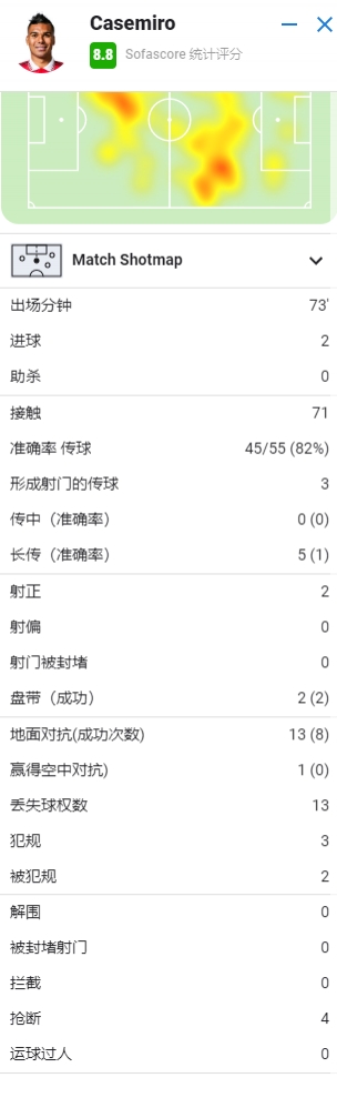 卡塞米罗本场数据：梅开二度，8.8分全场最高