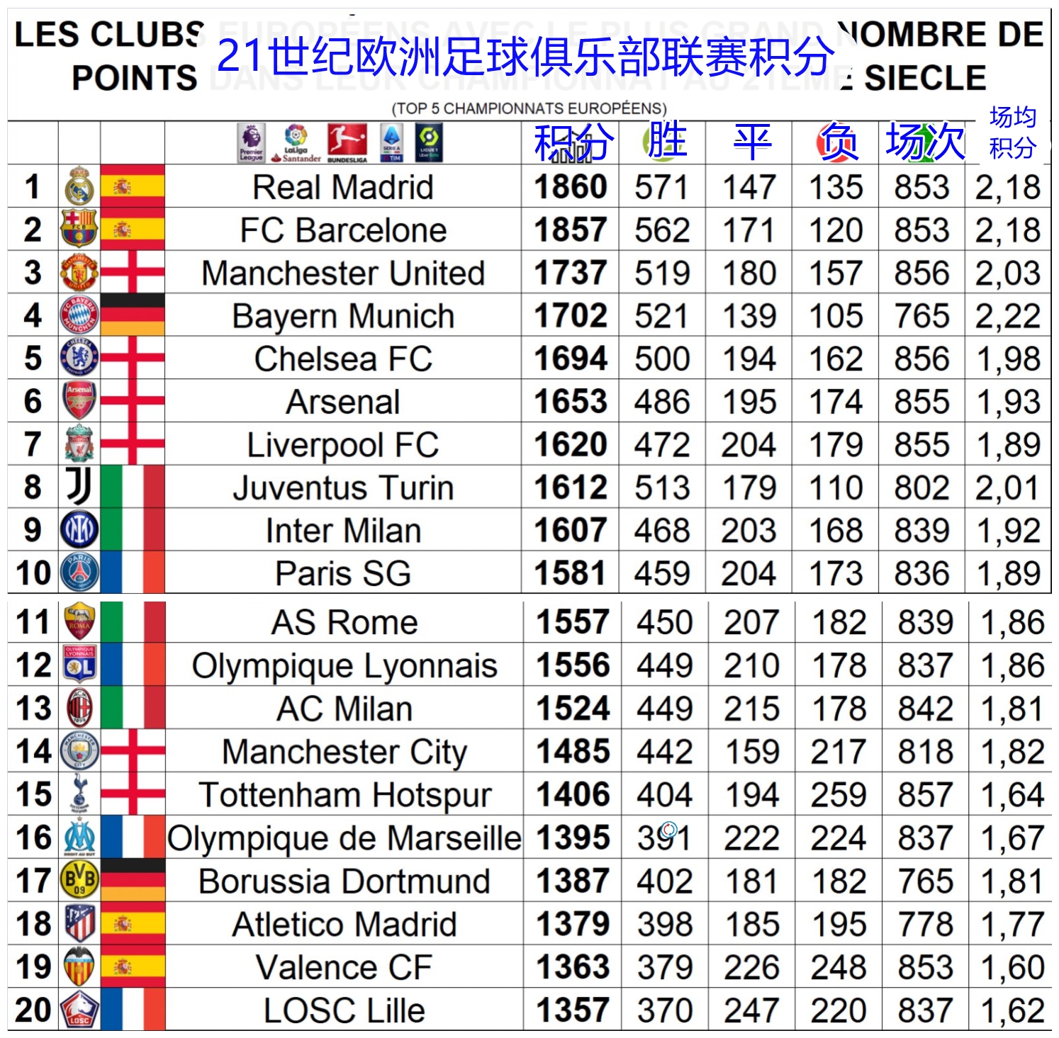 21世纪欧洲俱乐部联赛积分前20：皇马No.1，巴萨第二曼联第三