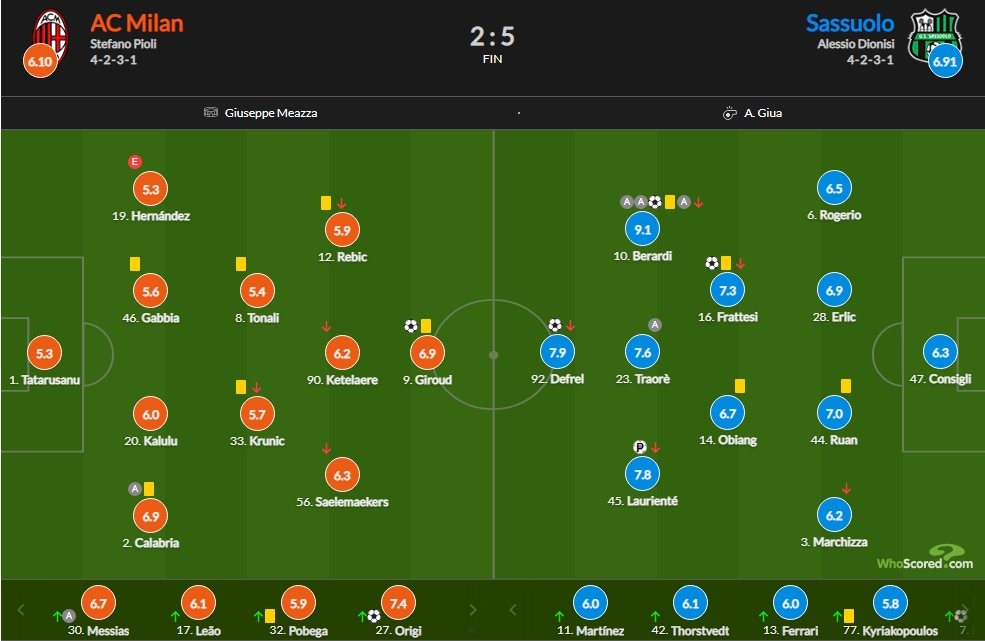 AC米兰vs萨索洛评分：绿贝造四球9.1最高 塔塔仅5.3