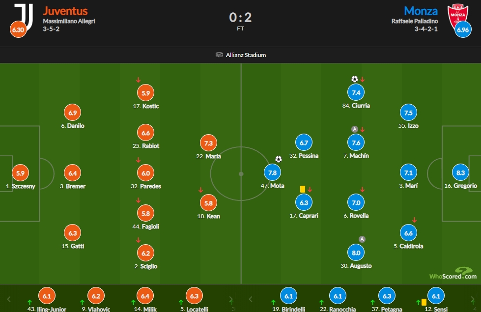 尤文vs蒙扎评分：蒙扎门将8.3最高、尤文仅天使一人7分以上