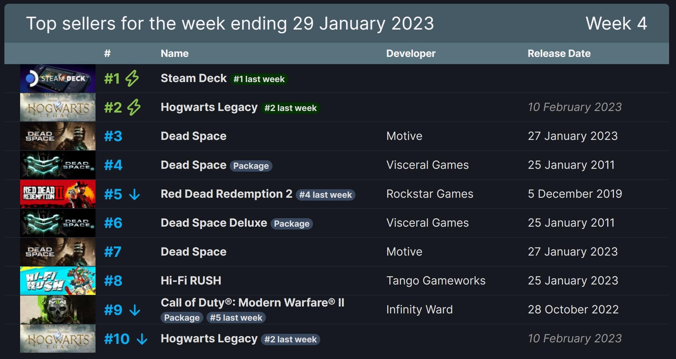 Steam周销榜：Steam Deck依旧稳居第一 大表哥2逆活冲上第5