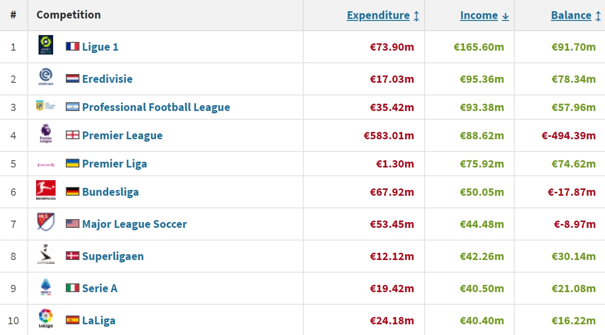 截止日！各联赛当前冬窗收入：法甲1.65亿居首 荷甲2乌超5西甲10