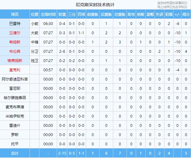 命中率13.3%！尼克斯前15投仅2中 7分半钟得5分