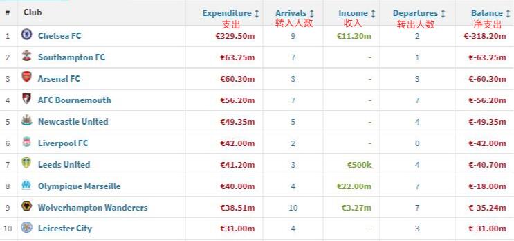 2023冬窗转会支出：切尔西超3亿领跑，阿森纳第三，前十英超9席