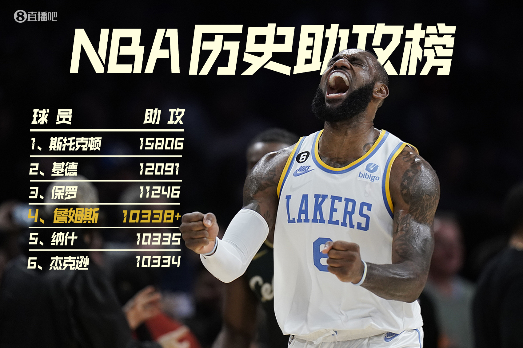 伟大无需多言！詹姆斯生涯总助攻超越纳什 独占NBA历史第四位