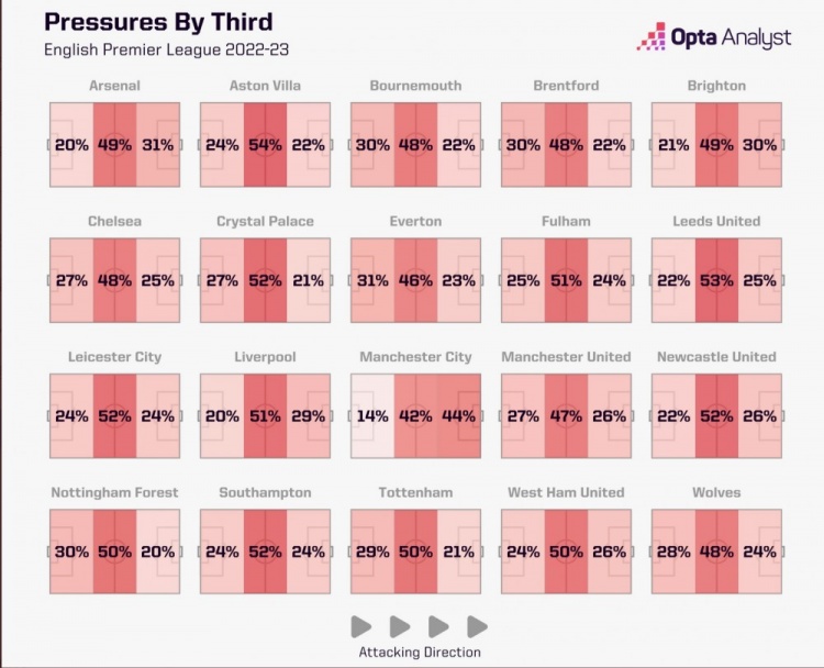 曼城本赛季联赛进攻三区施压占比44%，英超球队中最高