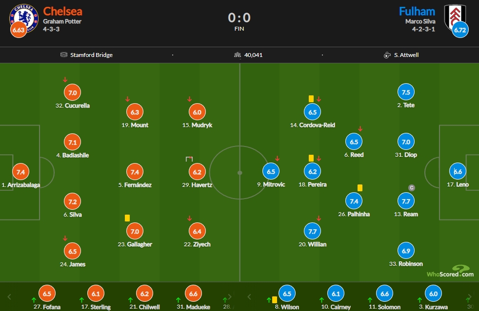 切尔西vs富勒姆评分：威廉7.7最高 恩佐7.4 穆德里克6.0