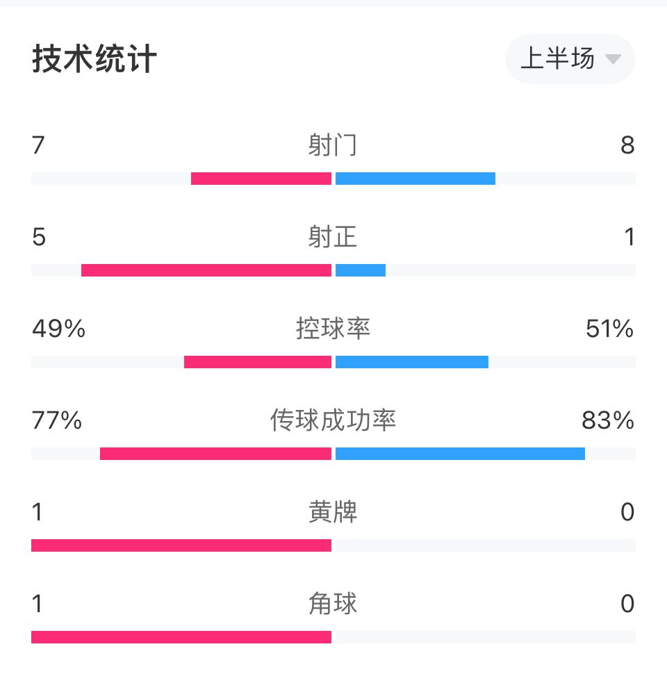 利物浦vs狼队半场数据：红军8次射门仅1次射正，狼队7次射门5射正