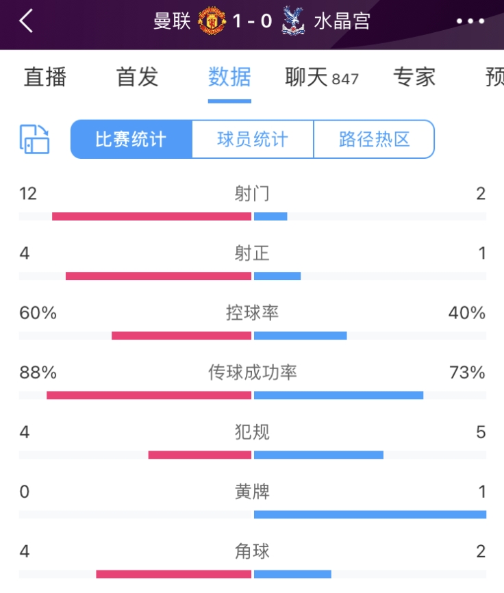 半场数据：曼联射门数12-2领先水晶宫，射正4-1