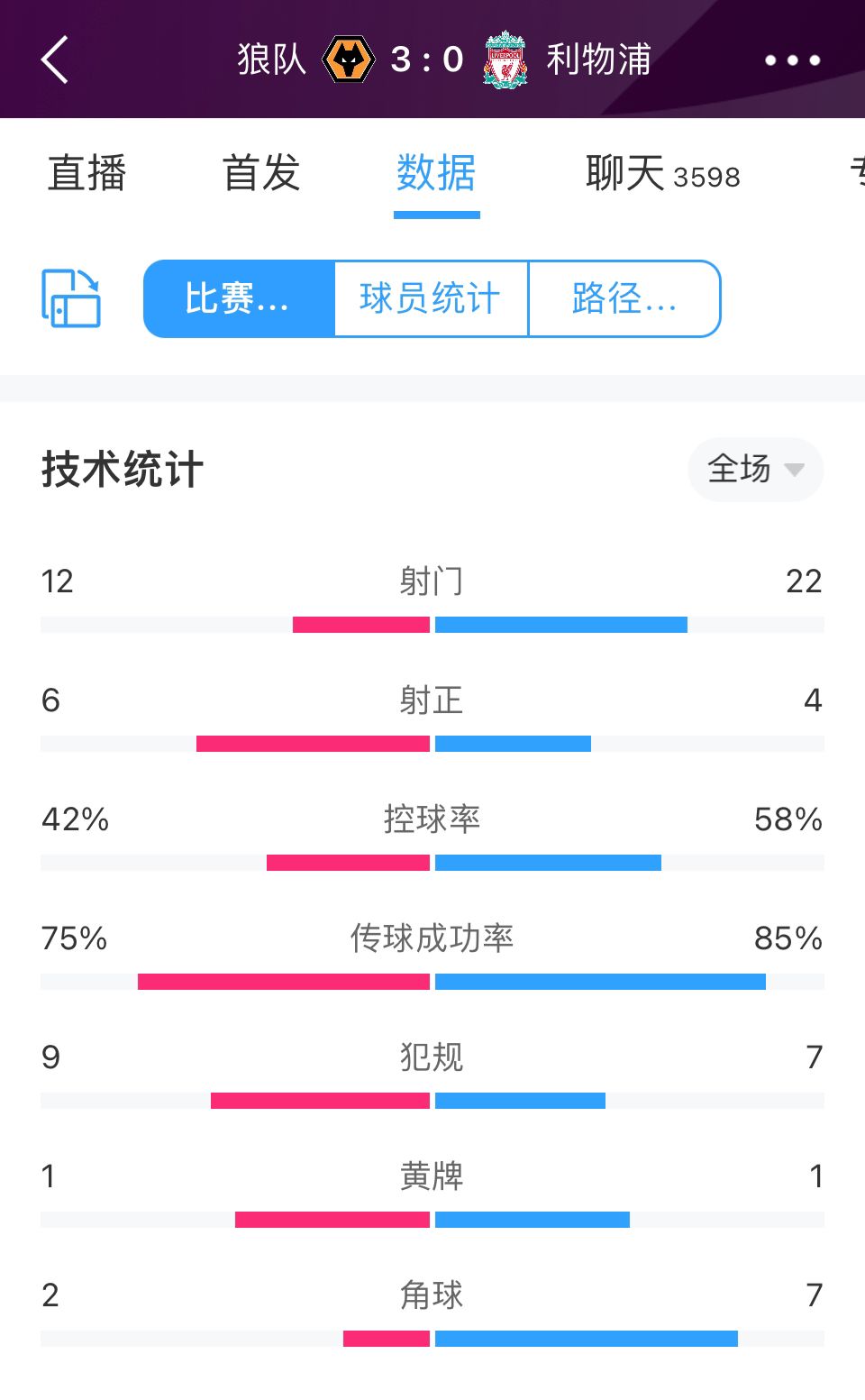 利物浦0-3狼队全场数据：利物浦轰22脚射门0进球，狼队12次射门