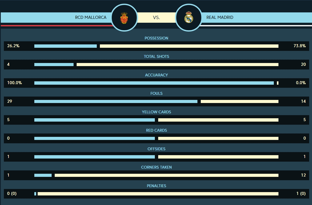 超低效！皇马全场20脚射门12次角球仅1次射正，即罚失的那记点球