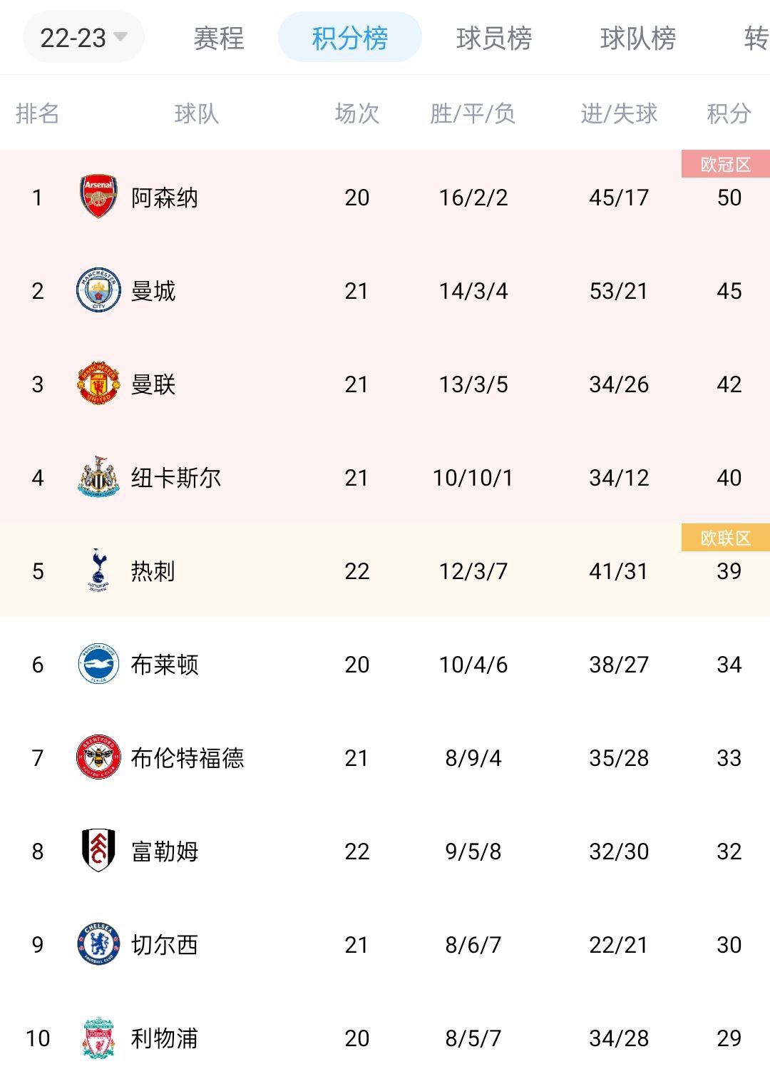 英超积分榜：阿森纳、曼城本轮均输球，蓝月多赛1场落后枪手5分