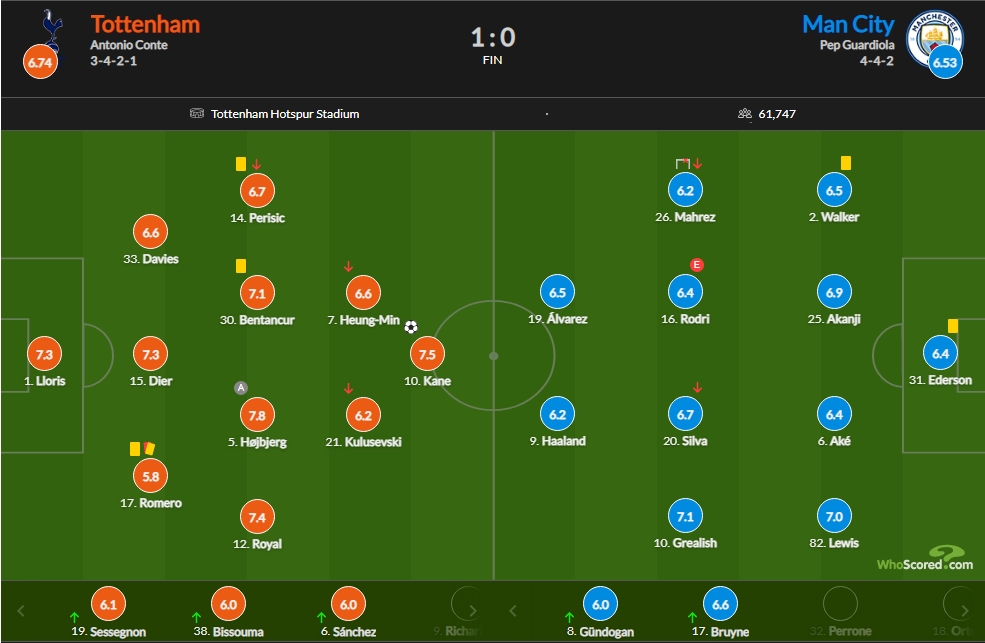 热刺vs曼城赛后评分：霍伊别尔7.8分最高 凯恩7.5