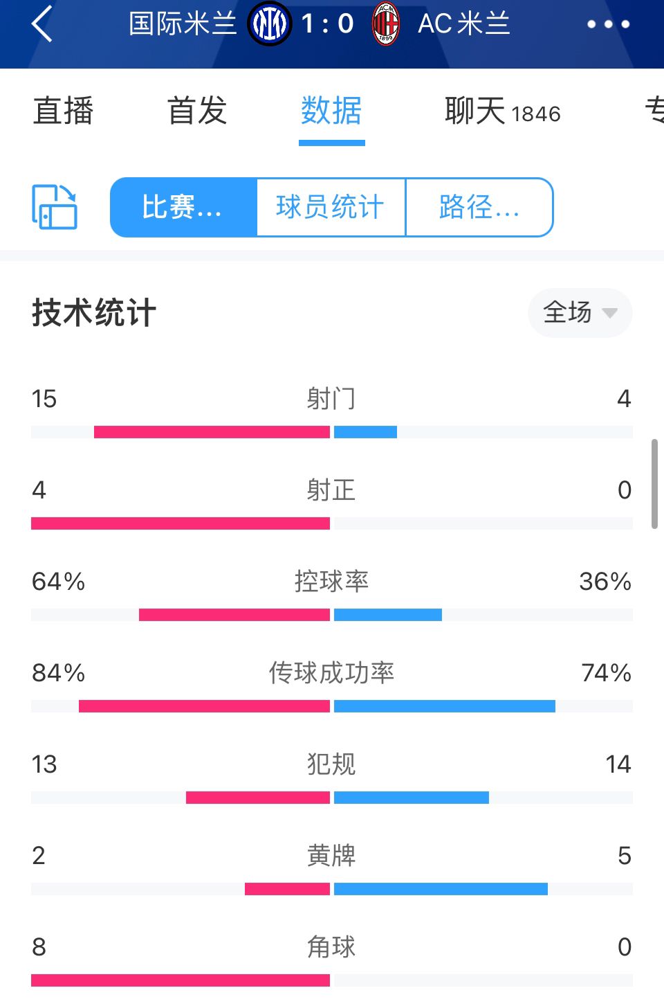 压着打！国米1-0米兰全场数据：射门15-4，米兰0射正