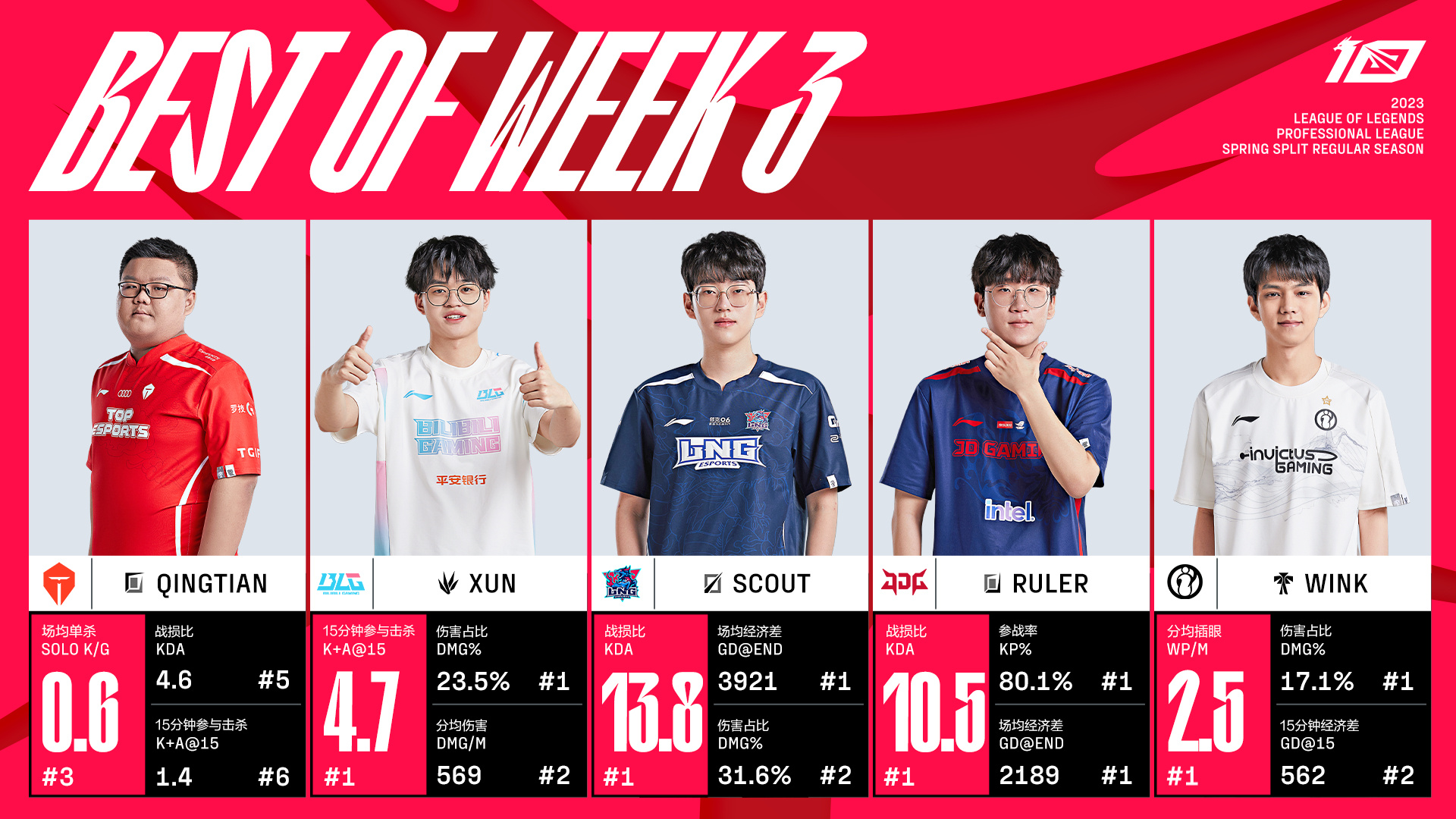 LPL春季赛第三周最佳阵容：Qingtian、Xun、Scout、Ruler、Wink