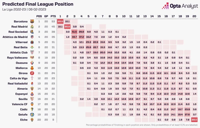 OPTA预测本赛季西甲夺冠概率：巴萨89.9%，皇马10.1%