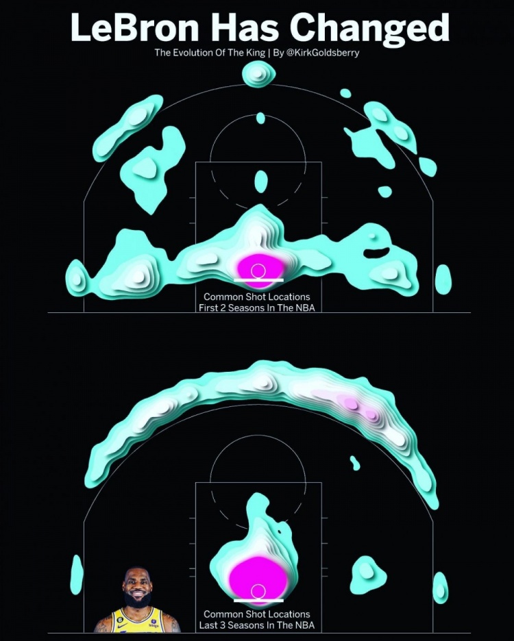 跟随时代“魔球”化！专家晒詹姆斯生涯前两季vs近三季出手热区
