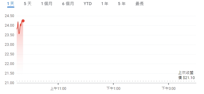 曼联股价今日上涨13%，此前有传闻称卡塔尔财团计划收购俱乐部