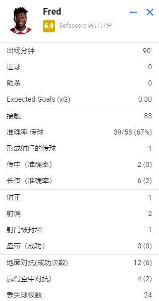 弗雷德本场数据：58脚传球准确率67%，丢失球权24次