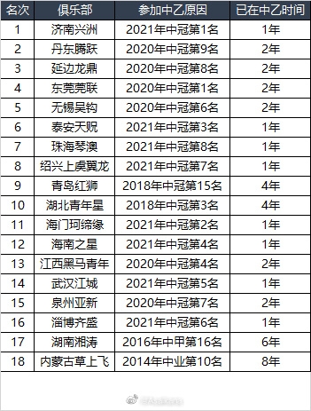 22赛季中乙各队联赛存在时间：前8均近2年中冠上来，降级2队最久