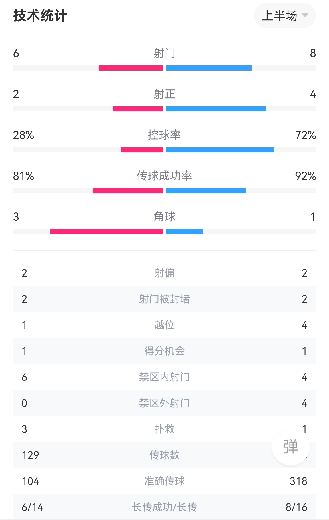 切尔西半场1-1西汉姆数据：控球率73开，射门8-6