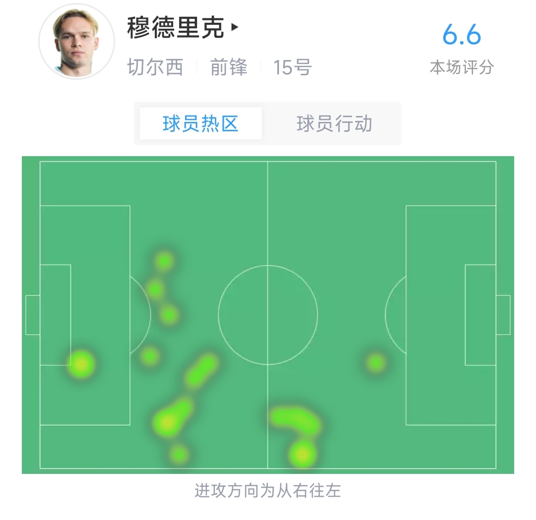 表现如何？穆德里克半场数据：5丢球4对抗3成功，评分6.6