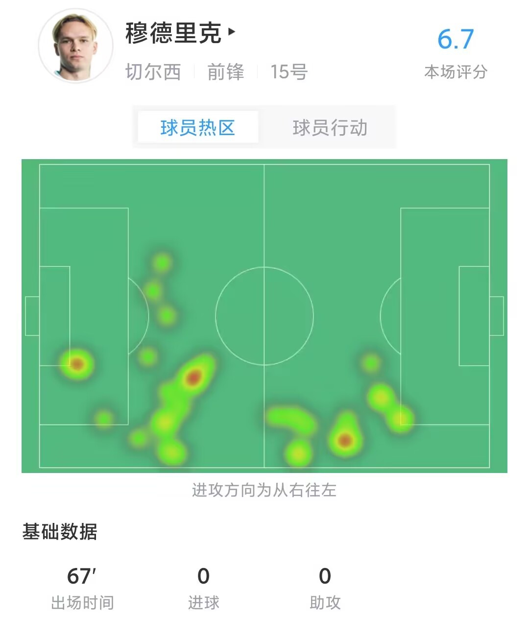 穆德里克数据：0射门，5次对抗4次成功，2次抢断，评分6.7