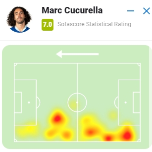 库库雷利亚全场数据：首发出战67分钟，10次丢球权，得7.0分