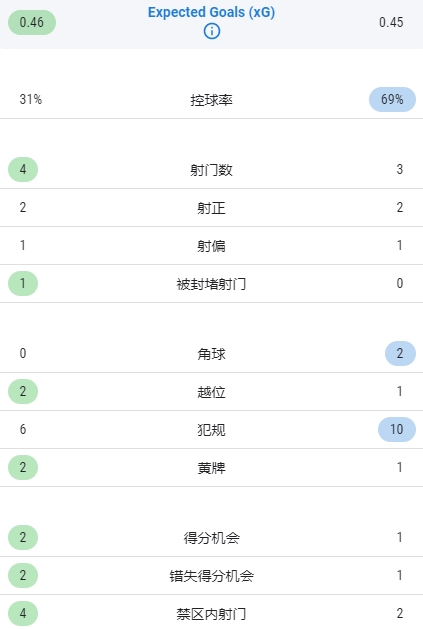 利兹联0-0曼联半场数据：红魔控球近7成，错失1次得分机会