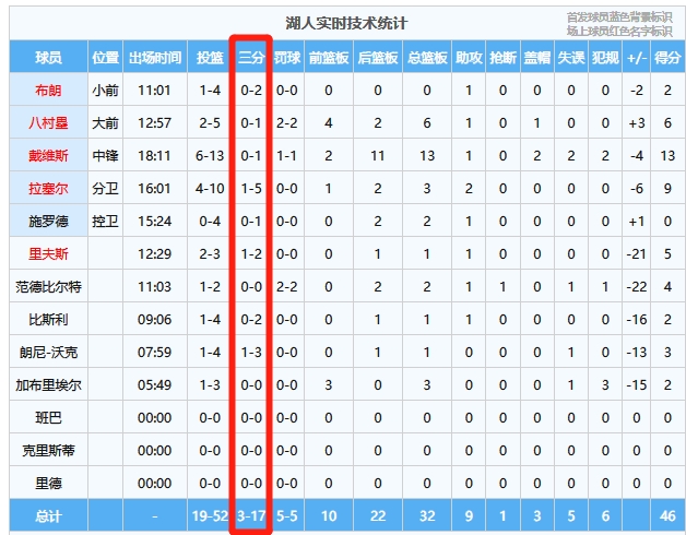 篮筐加盖！半场湖人全队三分17投仅3中 开拓者29中17