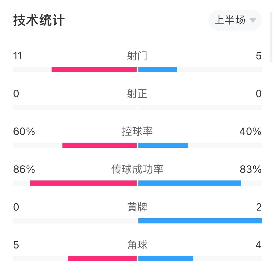 多特vs切尔西半场数据：射门数11-5，两队均0射正