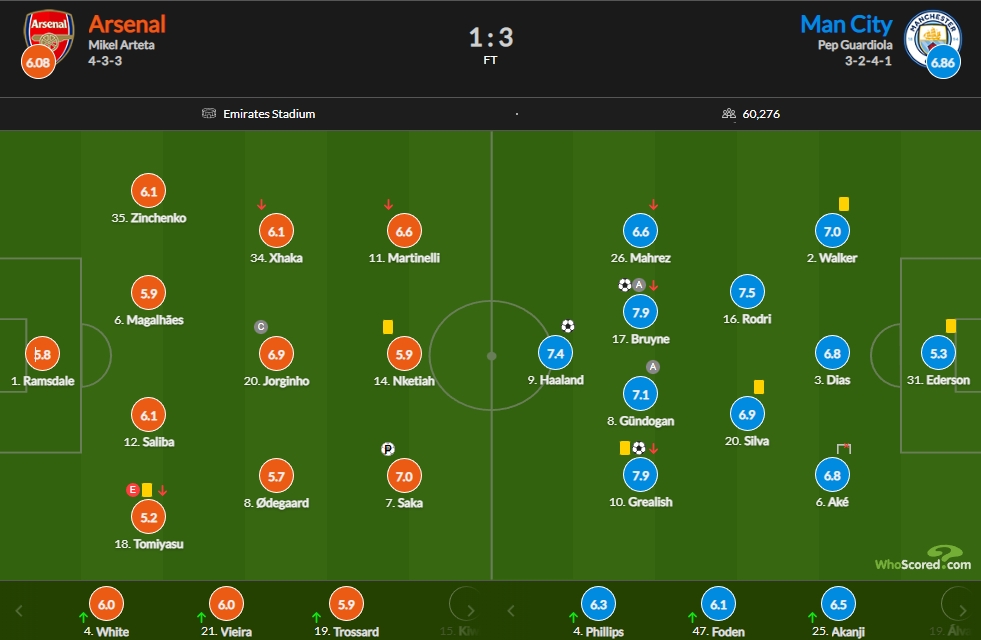 阿森纳vs曼城评分：丁丁&格拉利什7.9最高 萨卡7.0