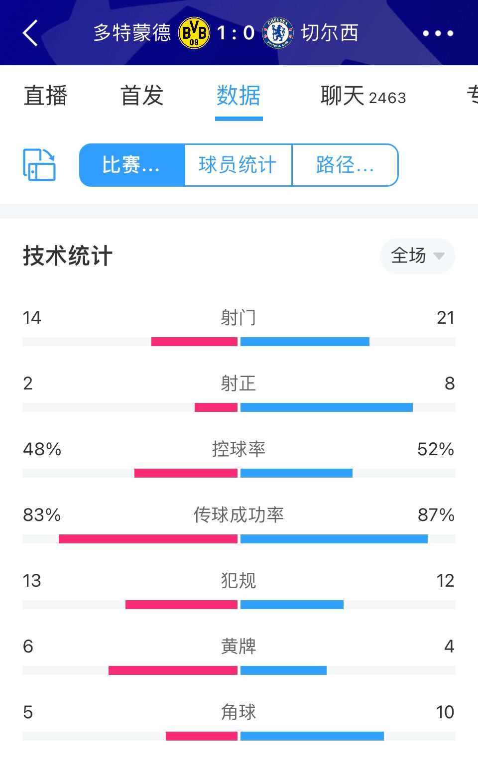 多特1-0切尔西全场数据：切尔西轰21脚射门无果，多特2次射正