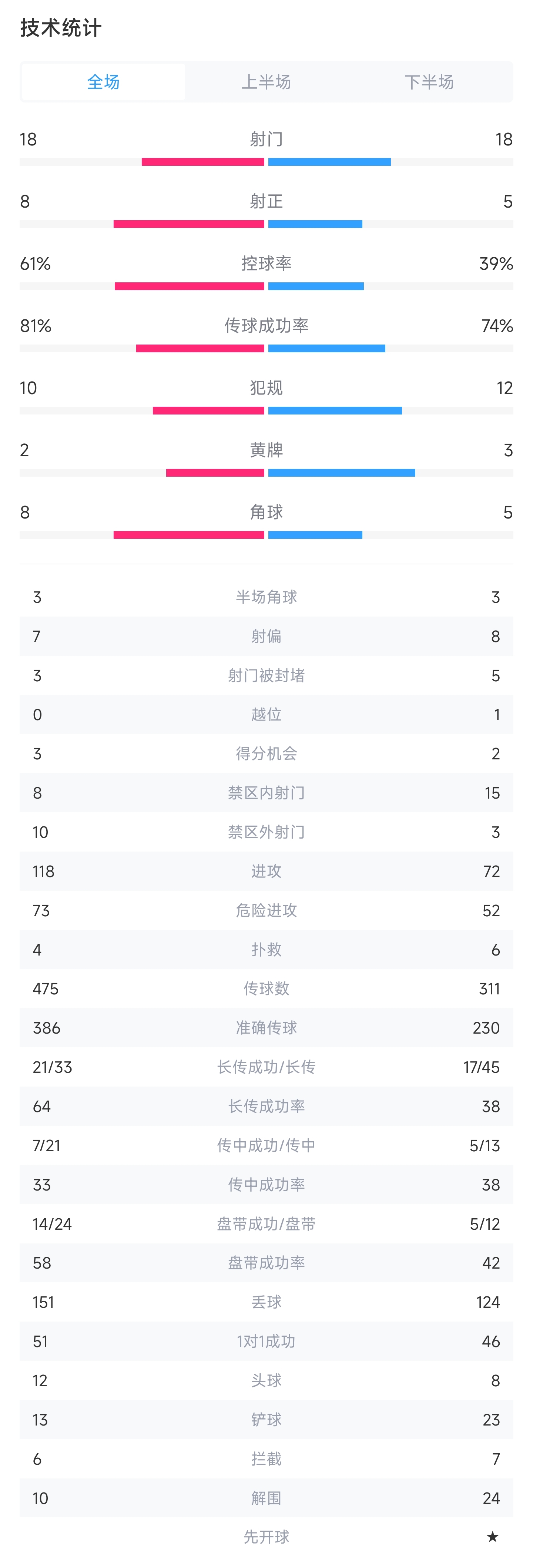 巴萨2-2曼联全场数据：双方射门各18次，射正8-5