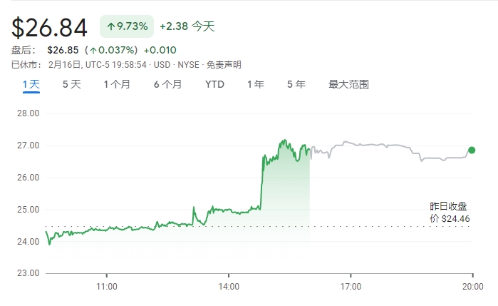 英媒报道卡塔尔财团将报价曼联，随后曼联股价上涨近10%