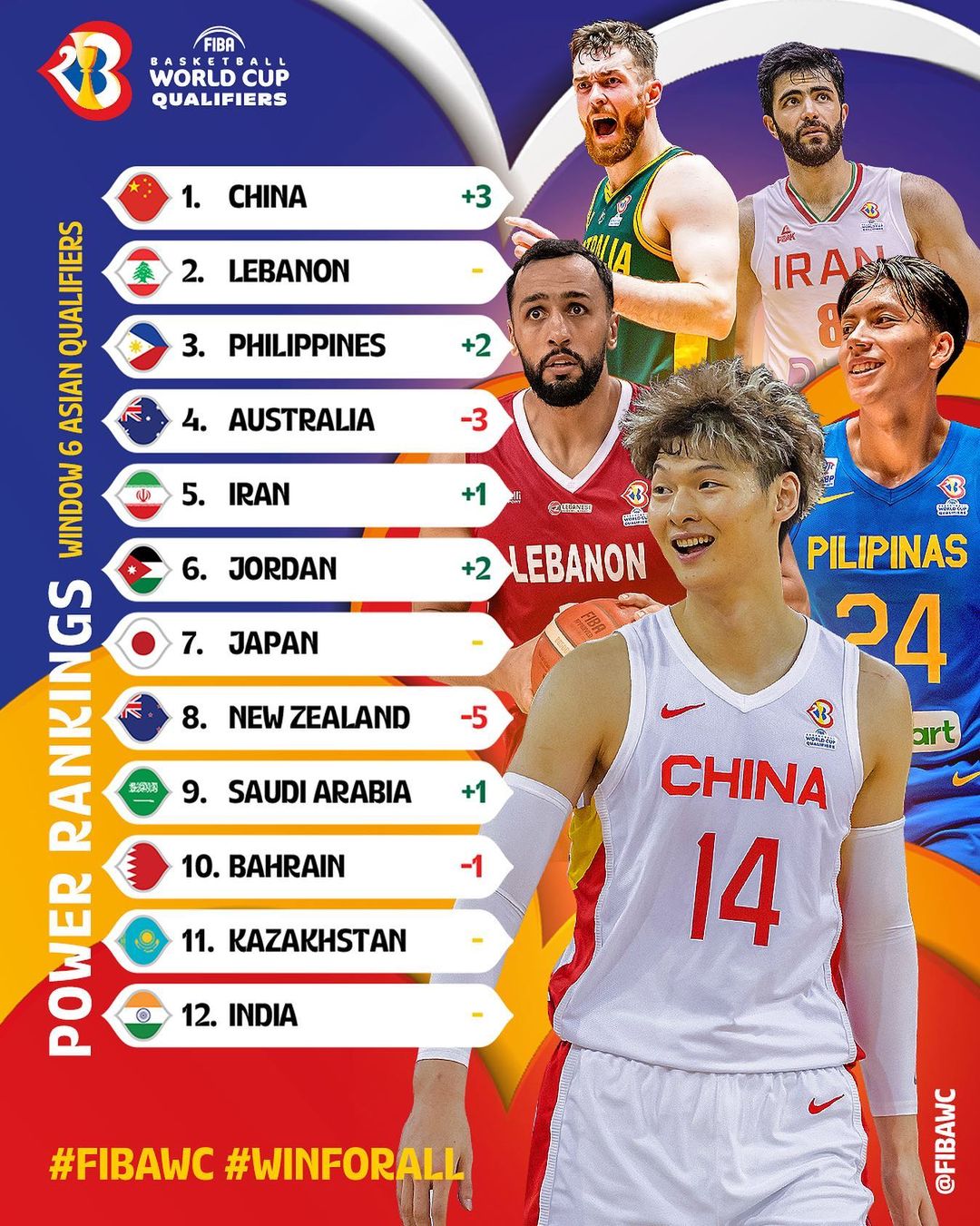 FIBA更新世预赛亚大区实力榜：中国男篮上升3位高居第一