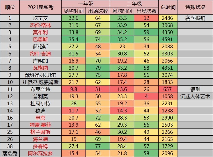 聊一聊21届、22届新秀