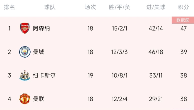 8分分差→3分！近5轮战绩：阿森纳2胜1平2负7分，曼城4胜1负12分