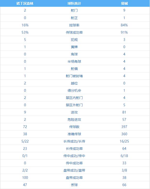 森林vs曼城半场数据：曼城控球率84%，9脚射门1射正1进球