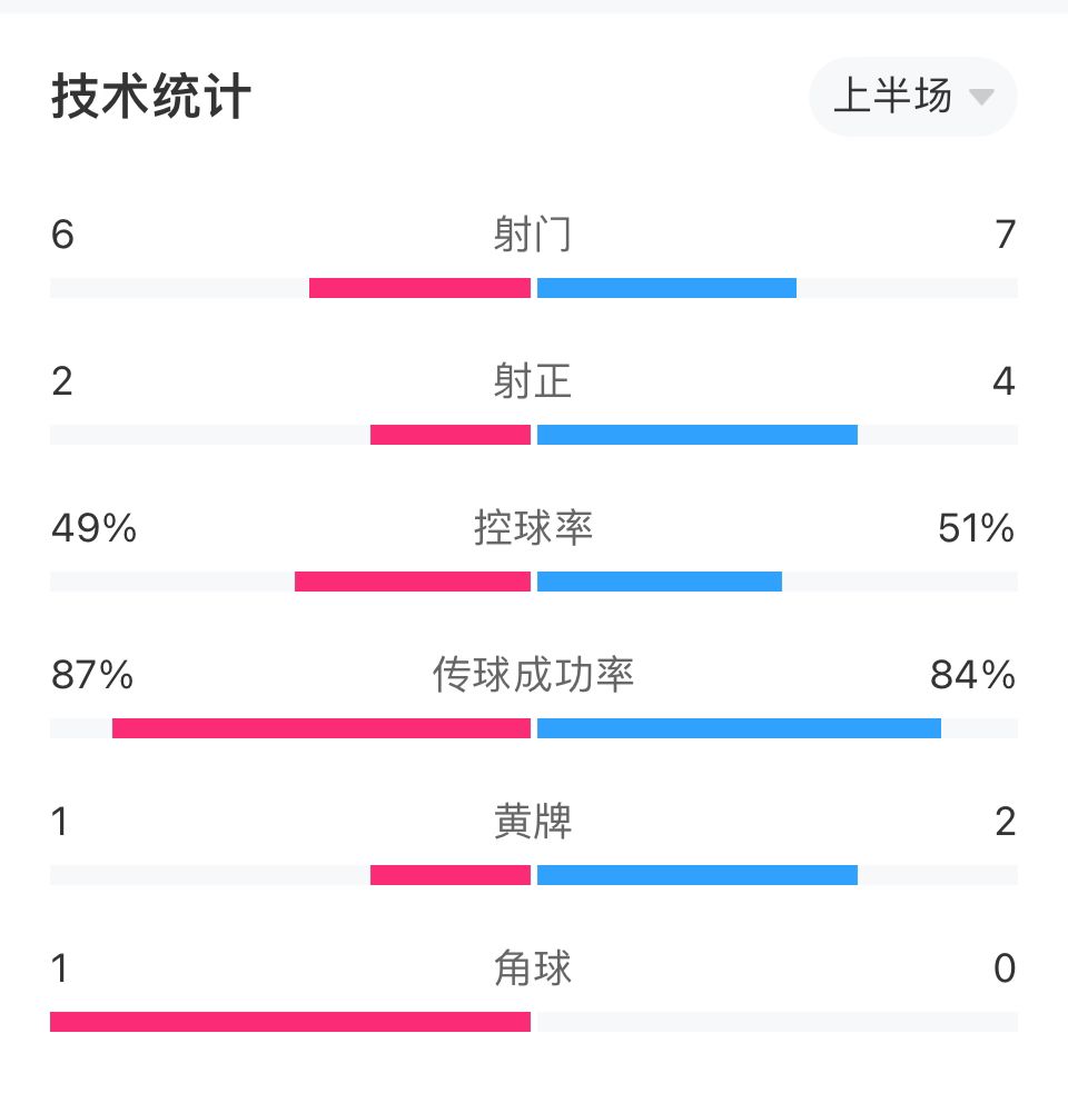 切尔西0-1圣徒半场数据：射门数6-7，射正数2-4