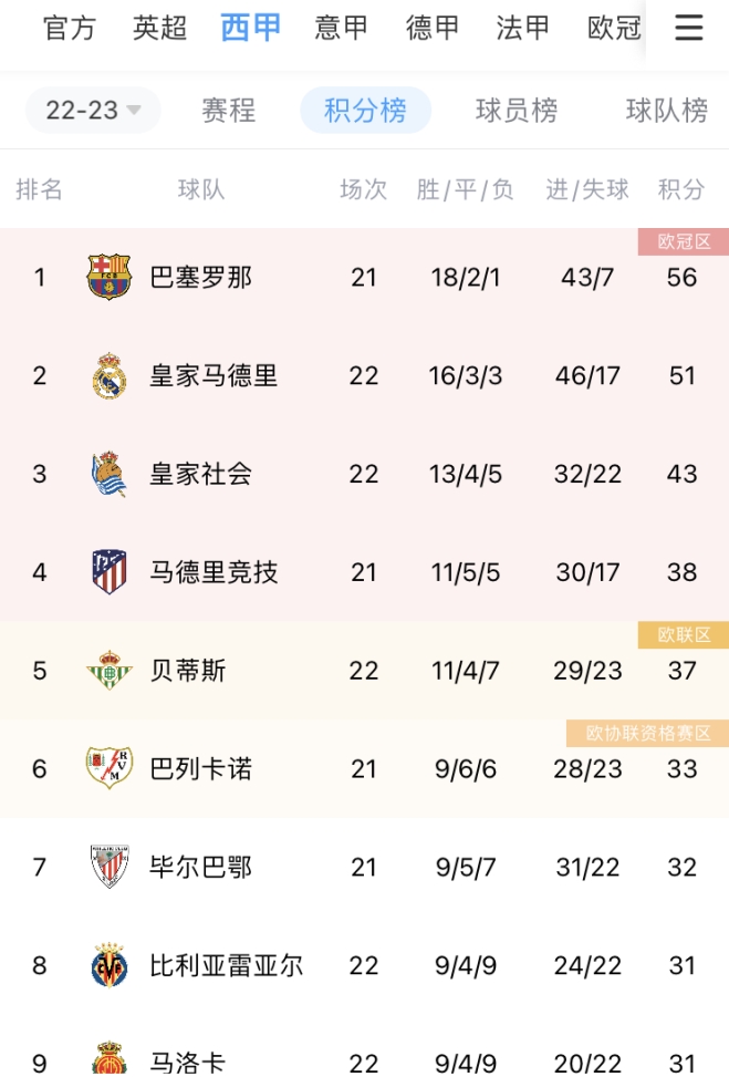西甲积分榜：皇马本轮先赛取胜，距榜首巴萨5分