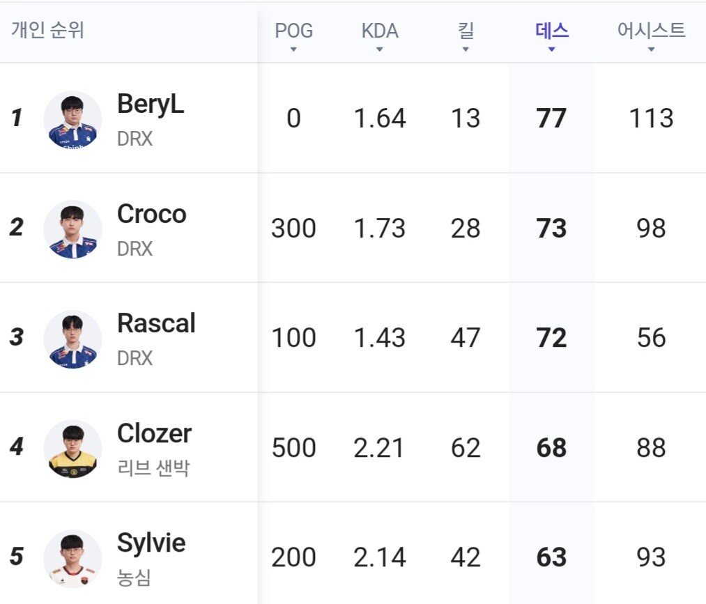 韩网统计：BeryL本赛季阵亡次数最多 Deft阵亡次数最少
