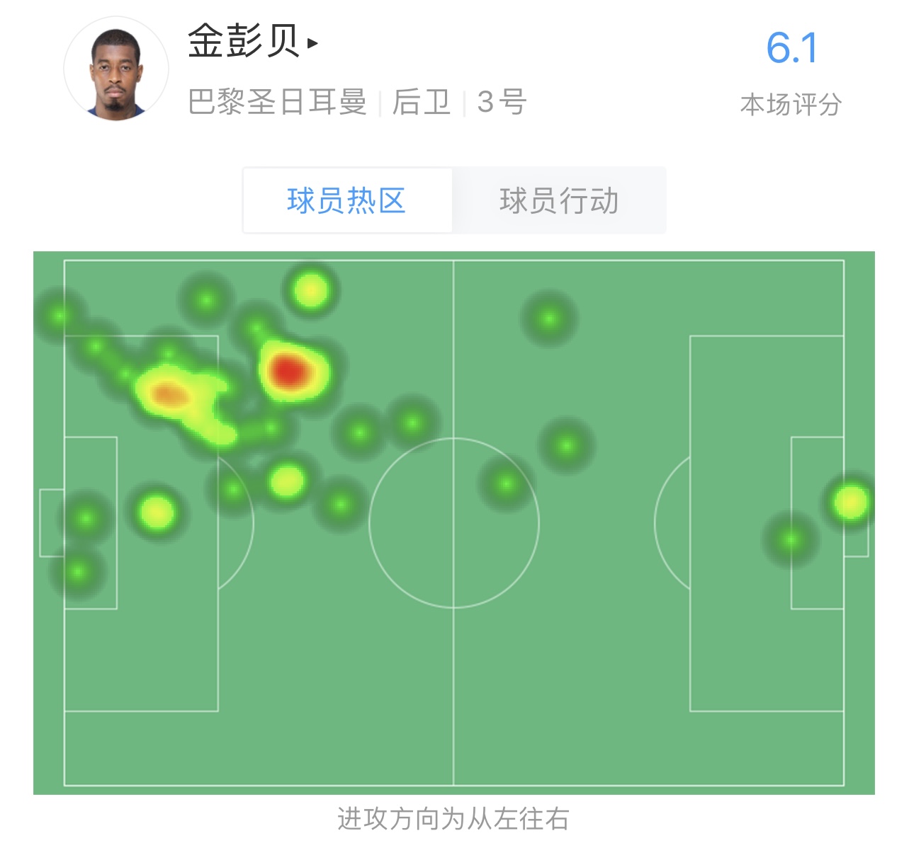 最低分！金彭贝半场：1次送对手射门，3次地面对抗0成功