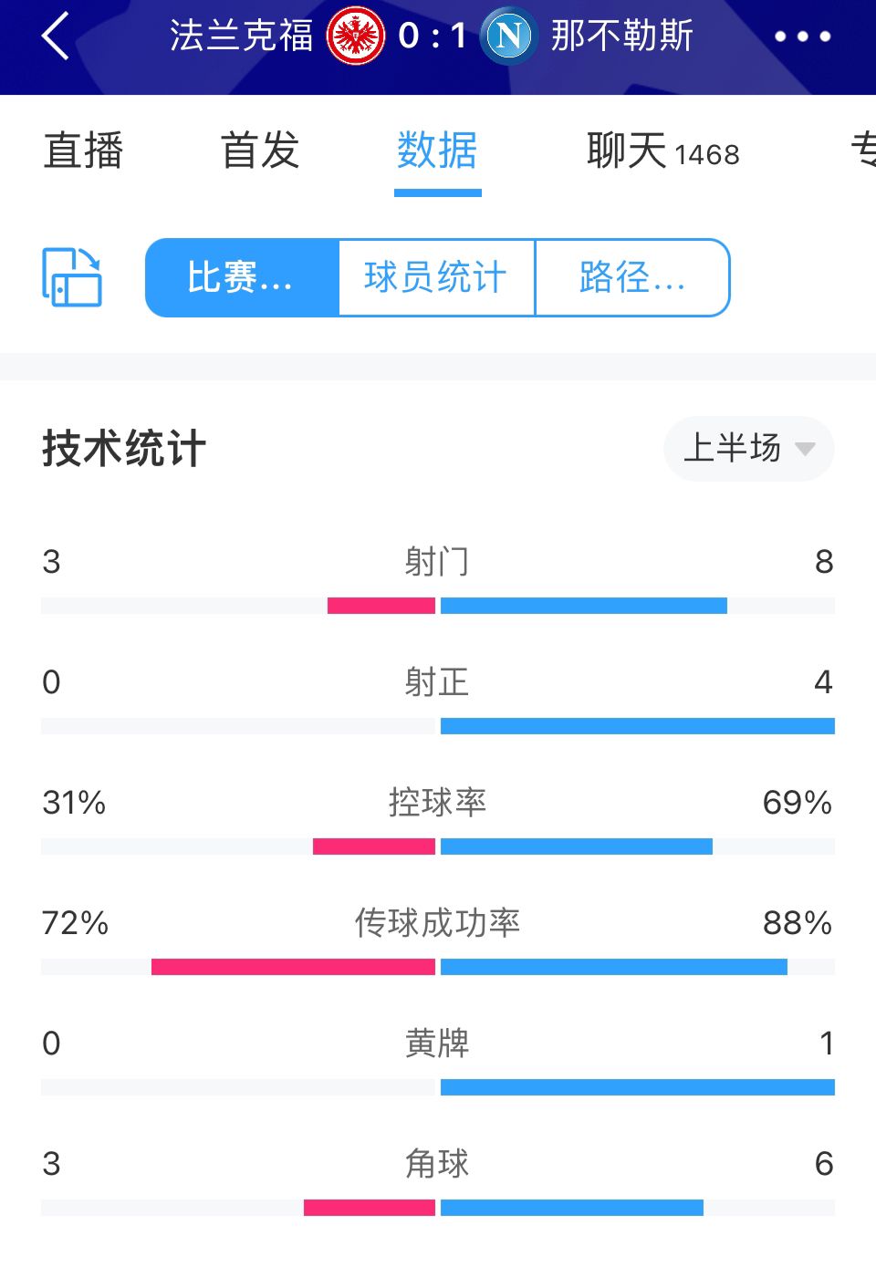 那不勒斯1-0法兰克福半场数据：那不勒斯控球率近7成，8射门4射正