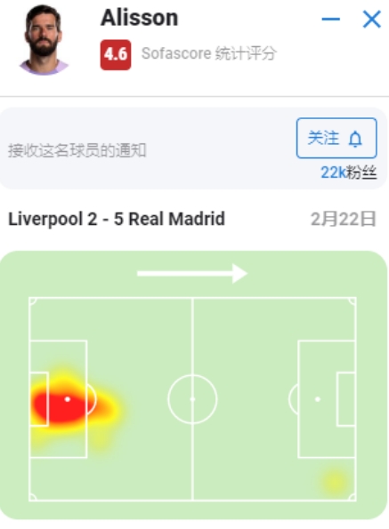 阿利森全场数据：1次扑救&1次失误致丢球，4.6分全场最低