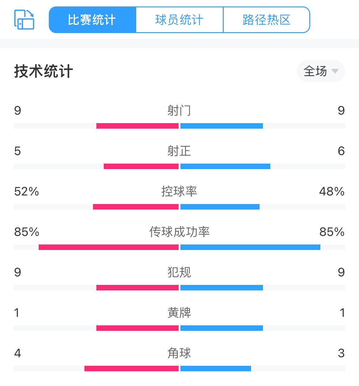 利物浦vs皇马数据：射门数9-9，皇马6脚射正打进5球