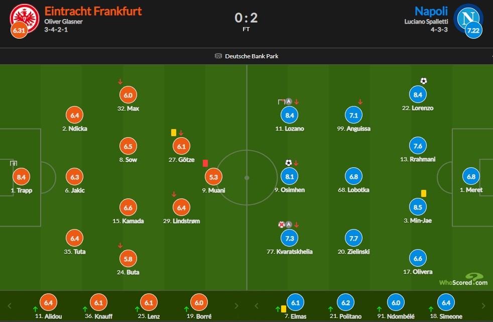 法兰克福vs那不勒斯评分：金玟哉8.5分最高