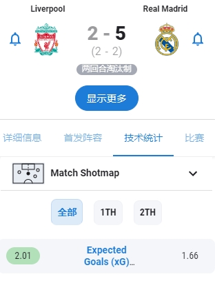 皇马本场比赛预期进球为1.66但打进5球，利物浦预期进球2.01